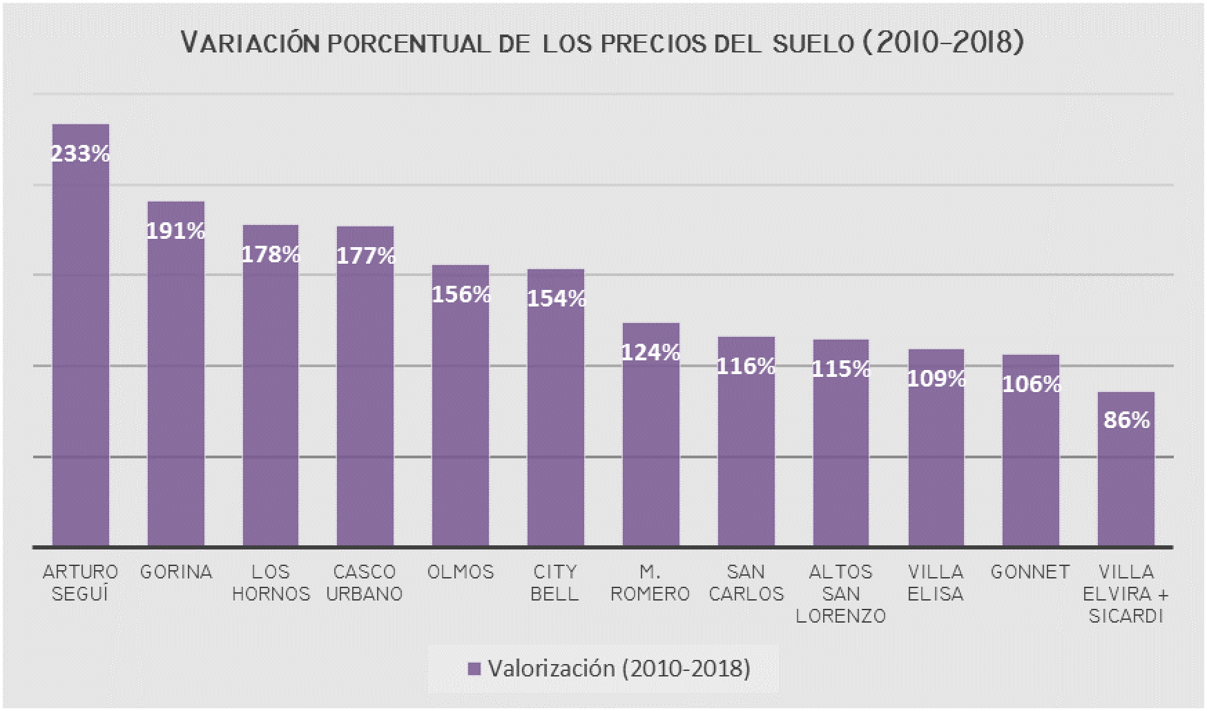 Variación porcentual de los precios del suelo por localidad en el periodo 2010-2018