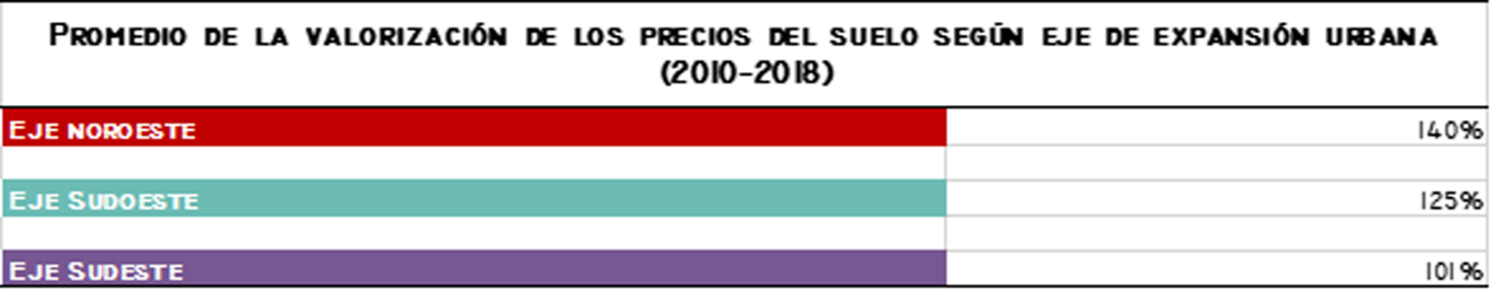 Valorización inmobiliaria diferencial según ejes de expansión urbana en La Plata (2010-2018)