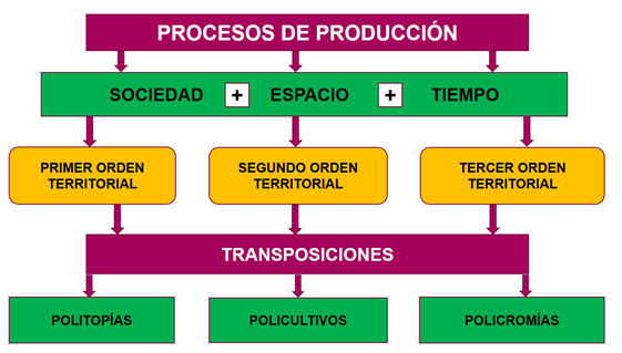 Las categorías de análisis en la definición de territorio