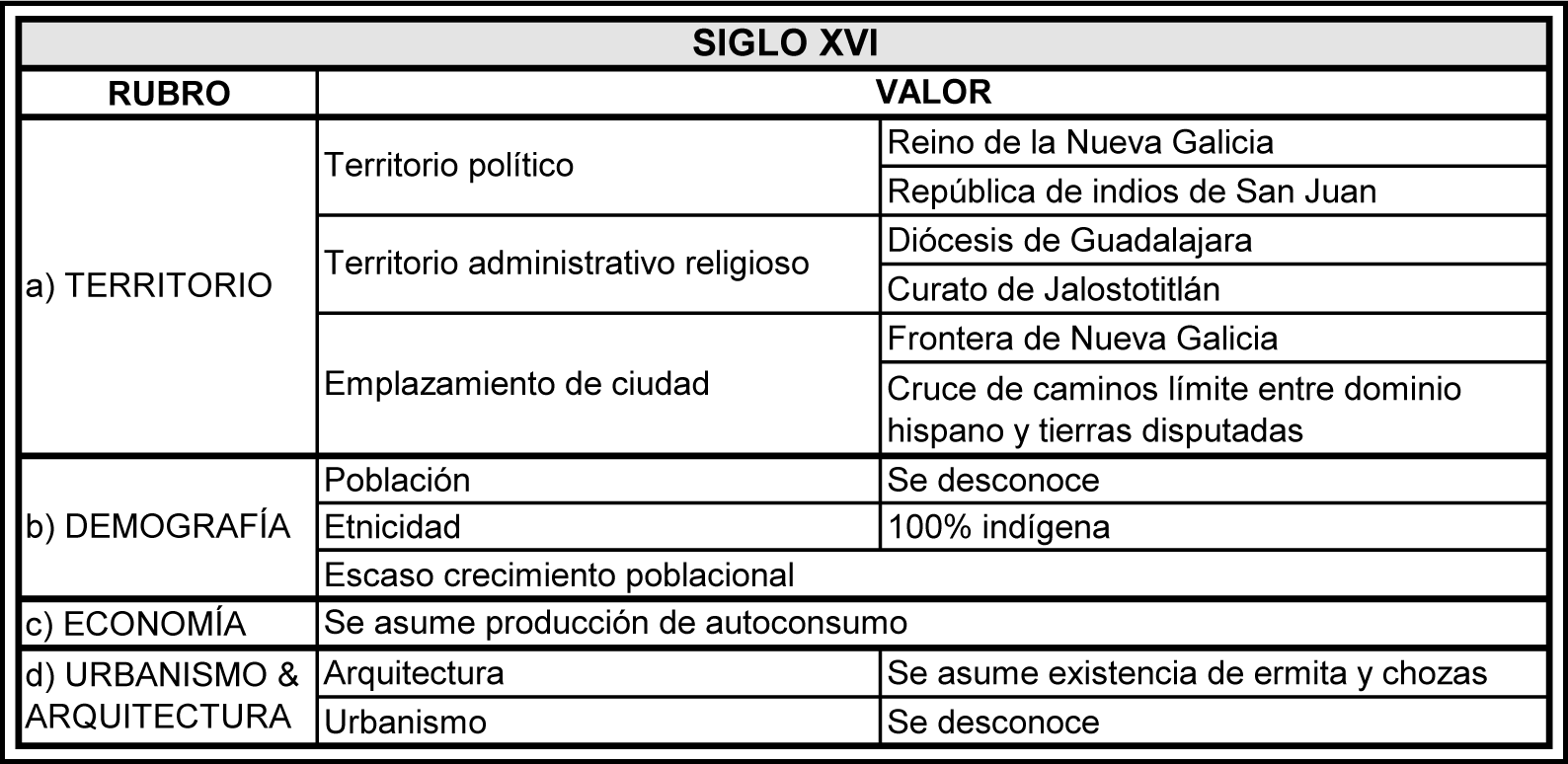 San Juan de los Lagos en el siglo XVI