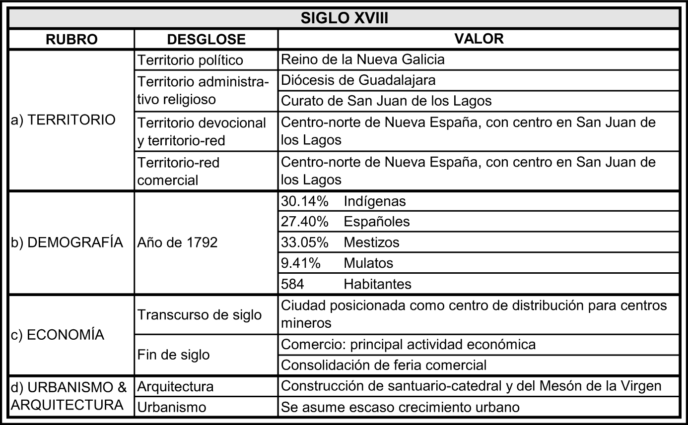 San Juan de los Lagos en el siglo XVIII