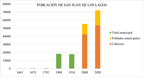 Crecimiento poblacional de San Juan de los Lagos