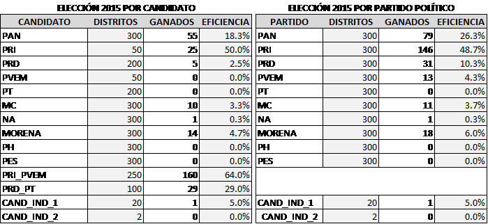 Elección por candidato y partido en la contienda electoral de 2015