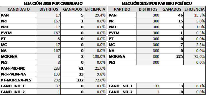 Elección por candidato y partido en la contienda electoral de 2018