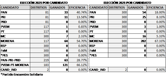 Elección por candidato y partido en la contienda electoral de 2021