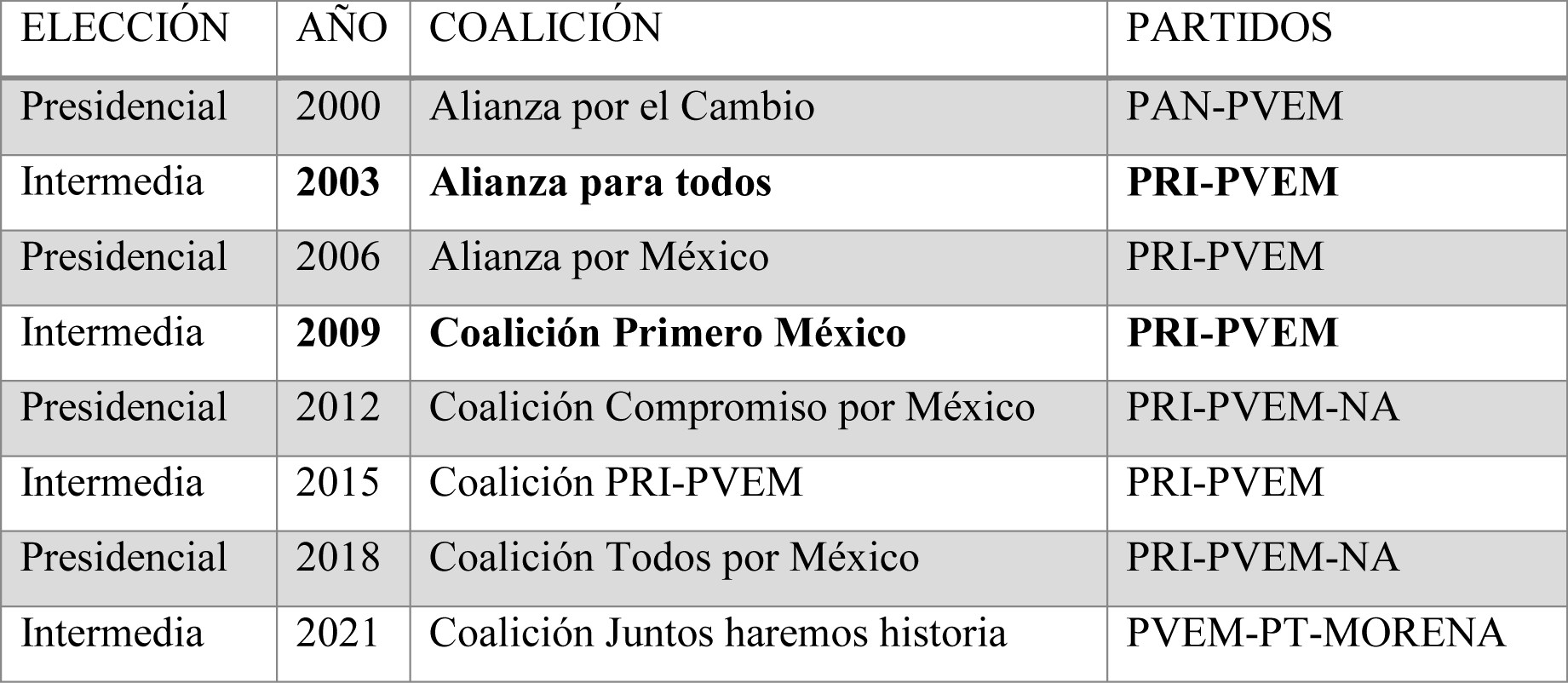 Coaliciones del Partido Verde Ecologista de México 2000-2021