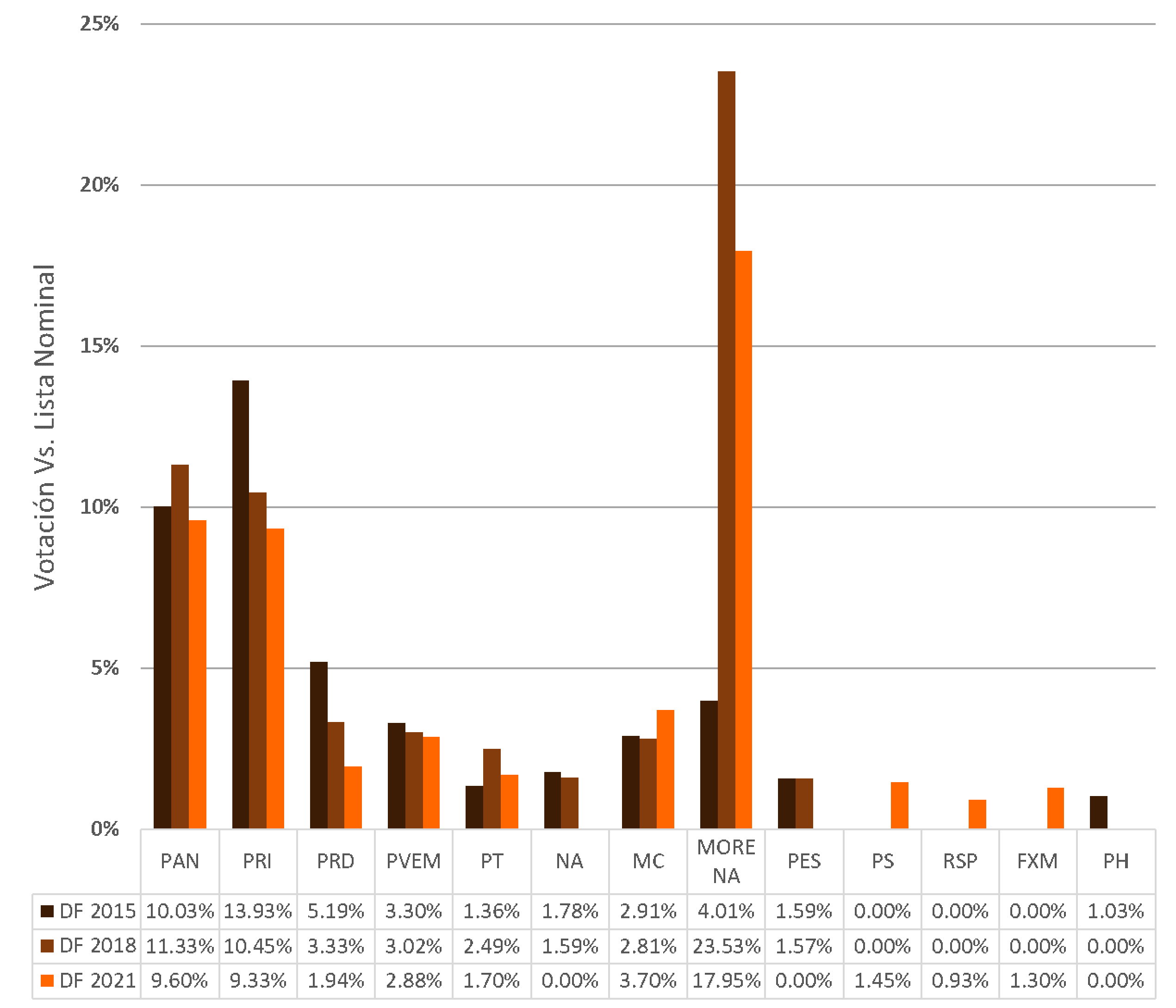 Votación obtenida por partido político elecciones de diputado federal 2015-2021