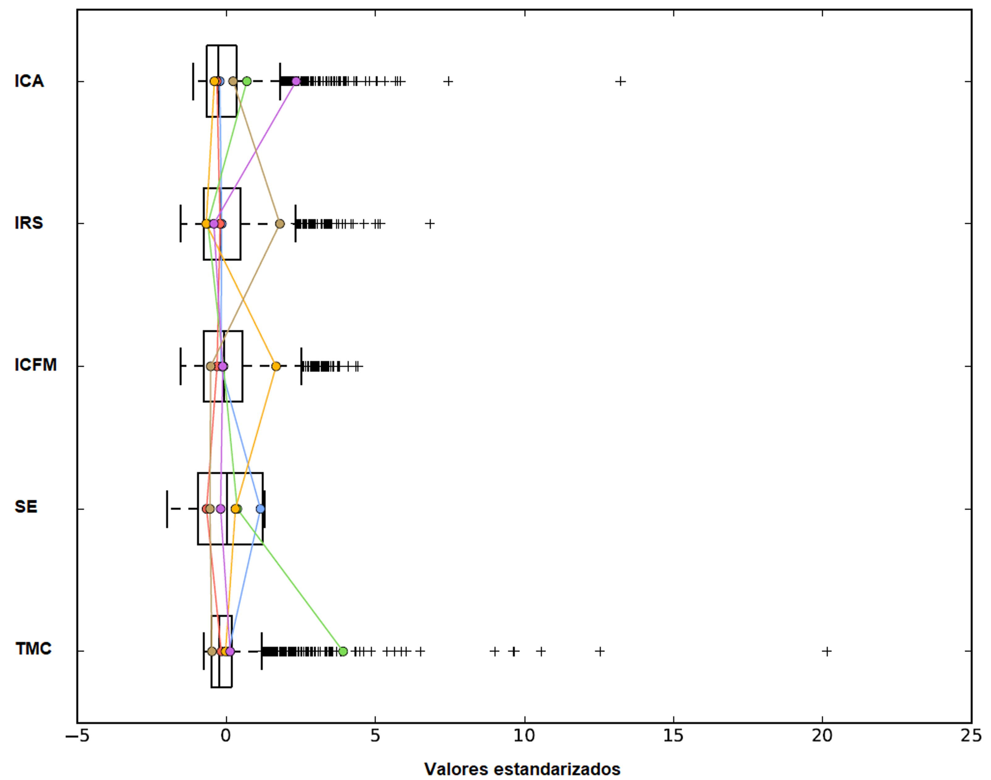 Diagrama de caja paralelo de variables empleadas para el agrupamiento espacial