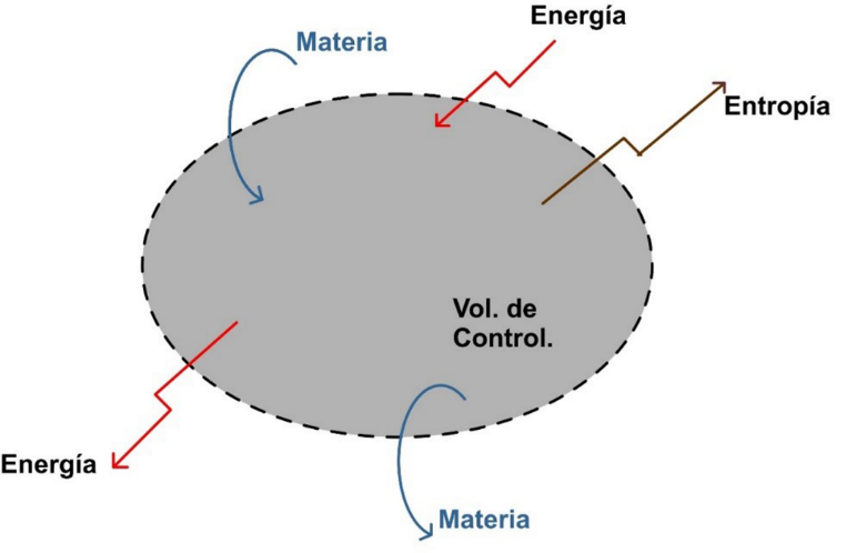 Sistema termodinámico abierto