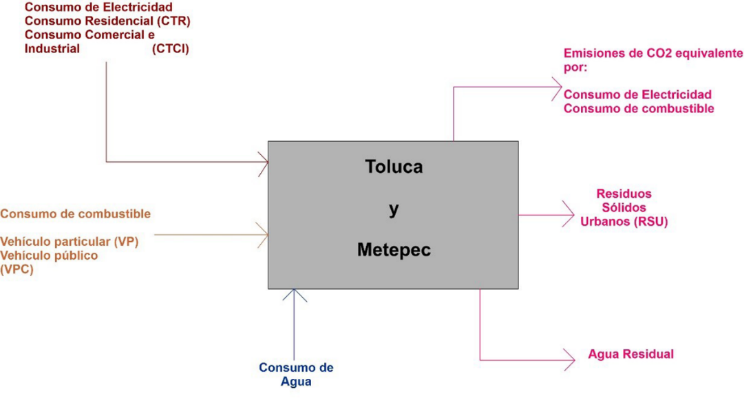 Entradas y salidas de los sistemas abiertos Toluca y Metepec