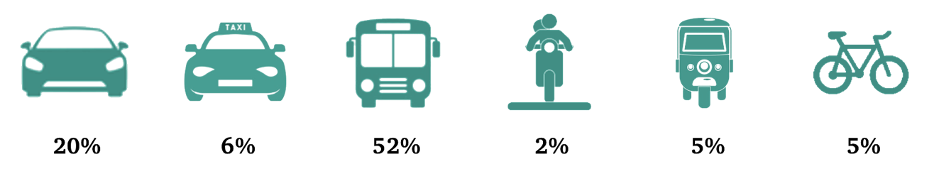 Distribución modal de viajes realizados en el municipio de Nezahualcóyotl