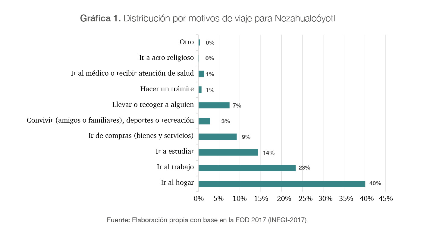 Distribución por motivos de viaje para Nezahualcóyotl