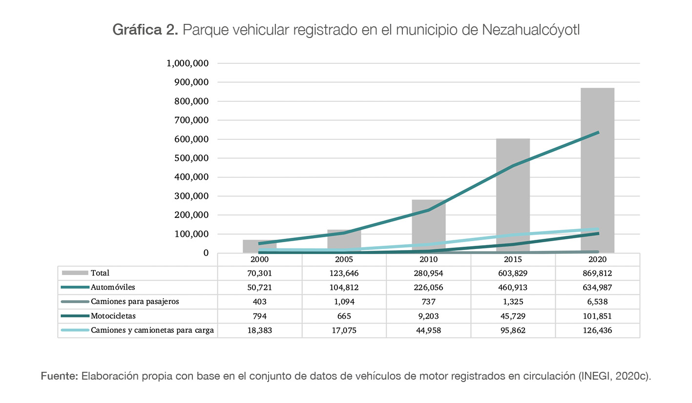 Parque vehicular registrado en el municipio de Nezahualcóyotl