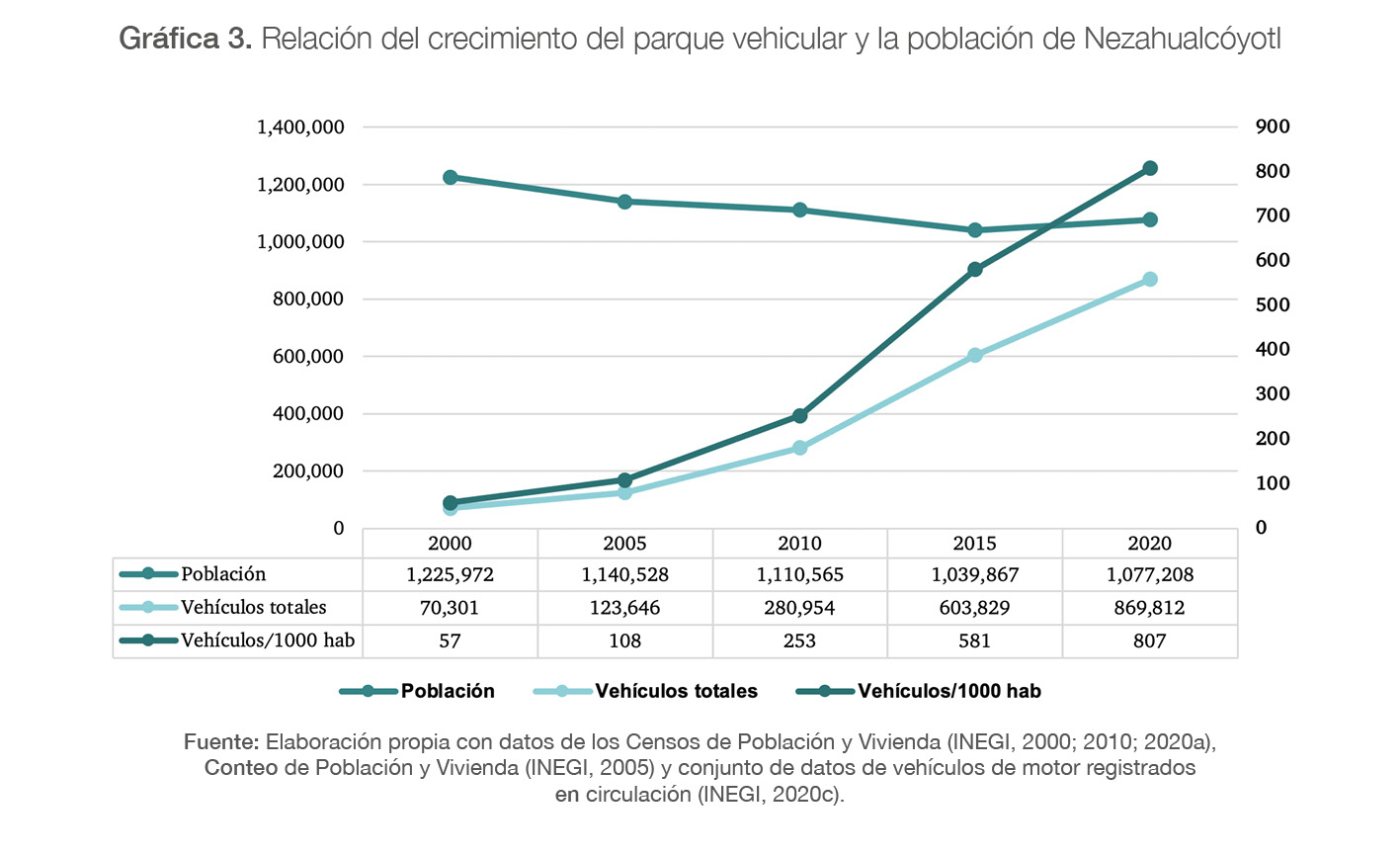 Relación del crecimiento del parque vehicular y la población de Nezahualcóyotl