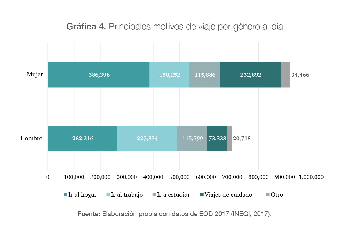 Principales motivos de viaje por género al día