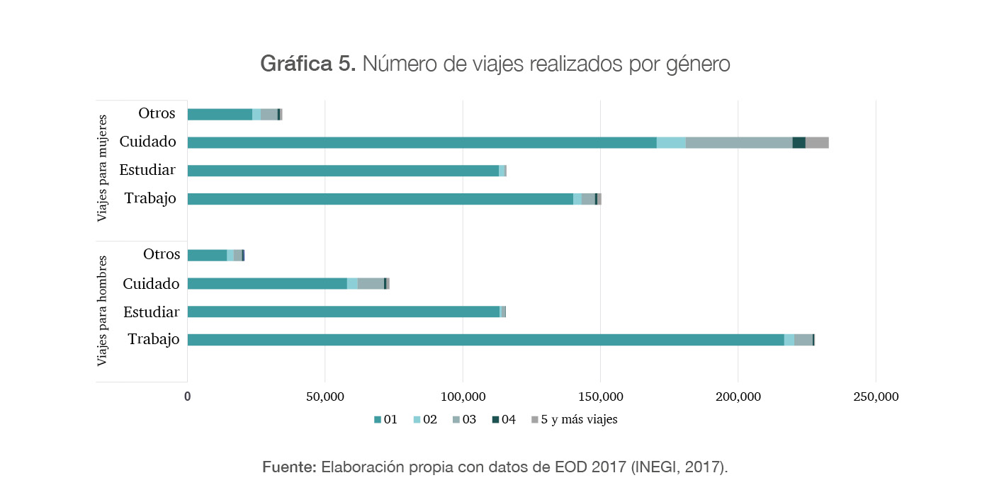 Número de viajes realizados por género