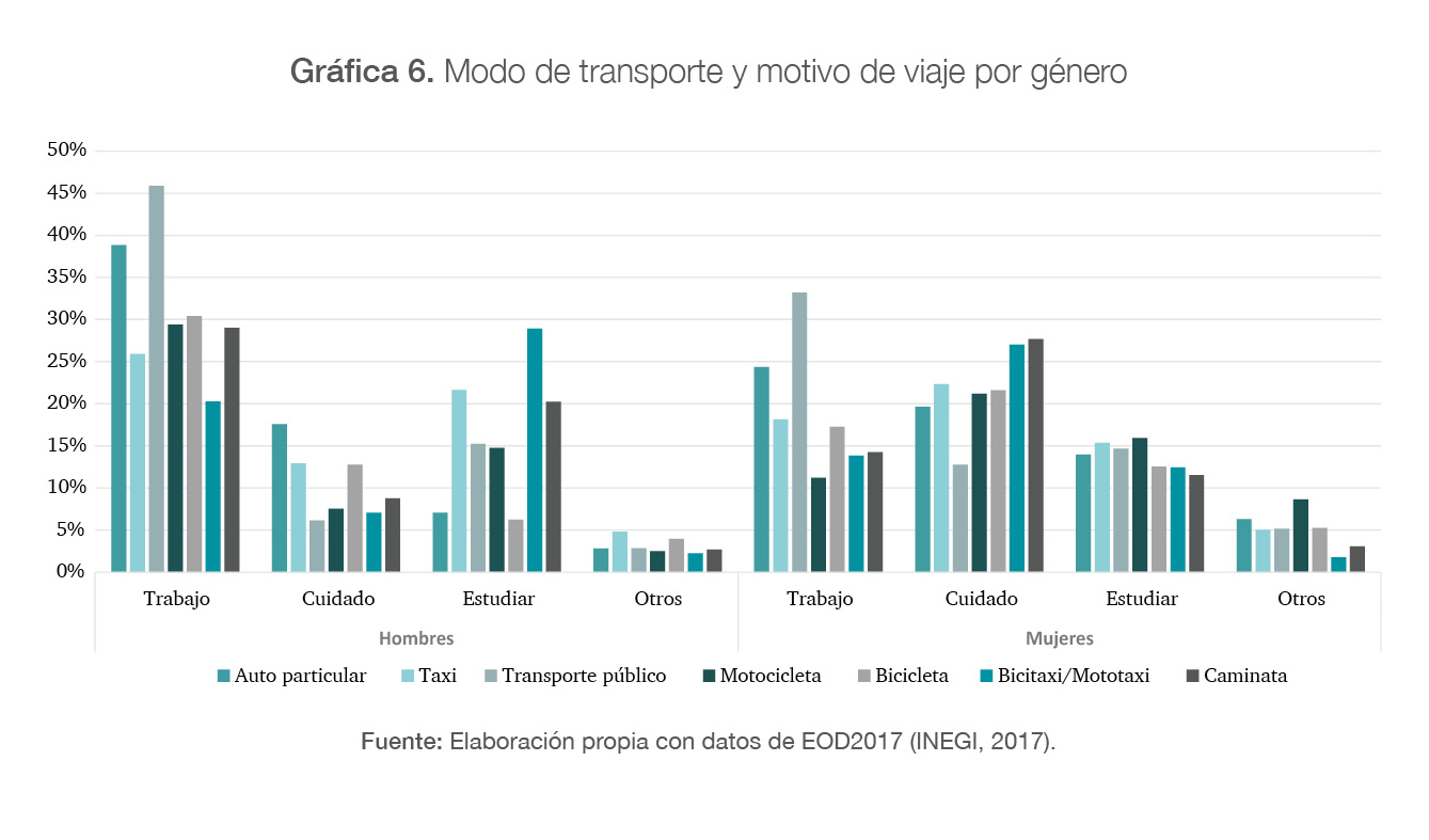 Modo de transporte y motivo de viaje por género