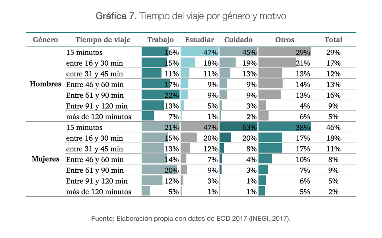 Tiempo del viaje por género y motivo