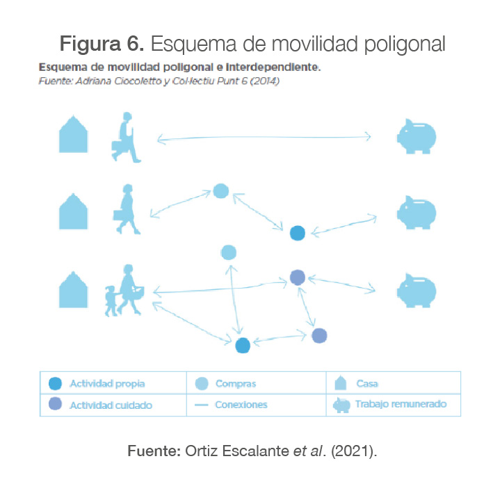 Esquema de movilidad poligonal