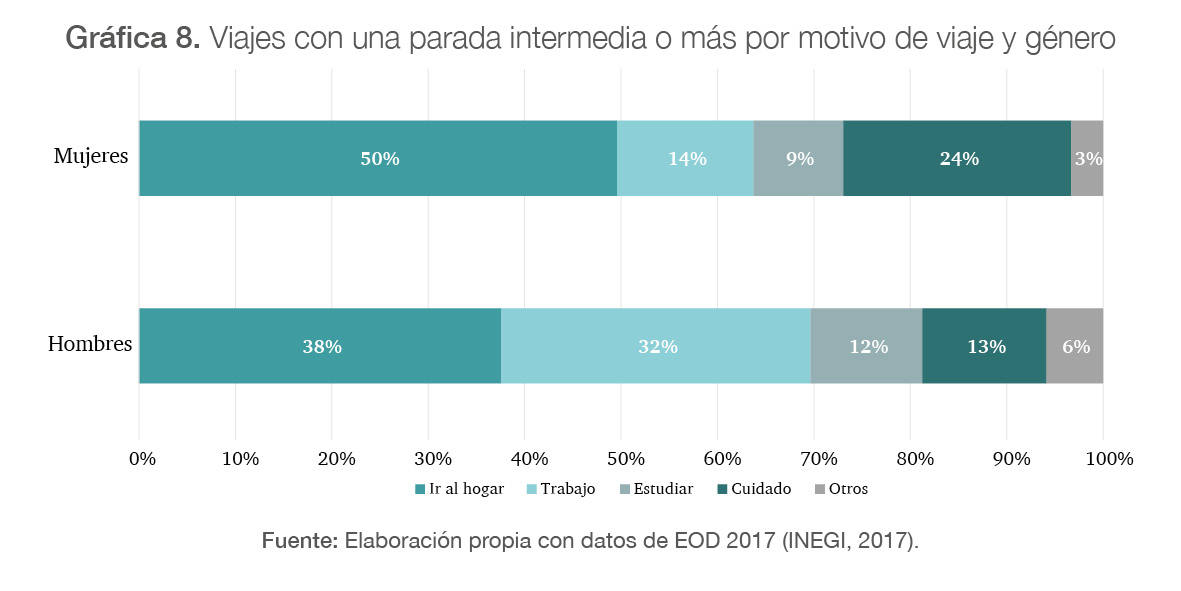 Viajes con una parada intermedia o más por motivo de viaje y género