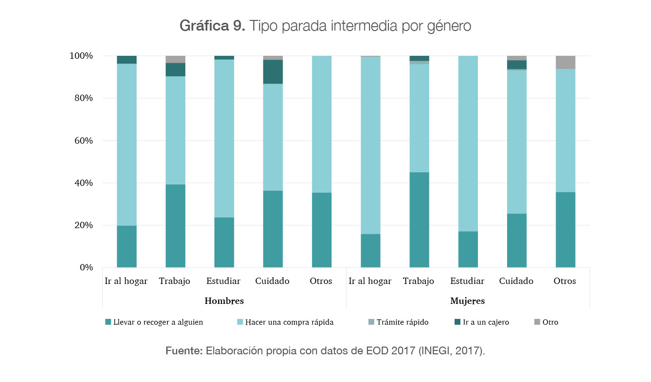 Tipo parada intermedia por género