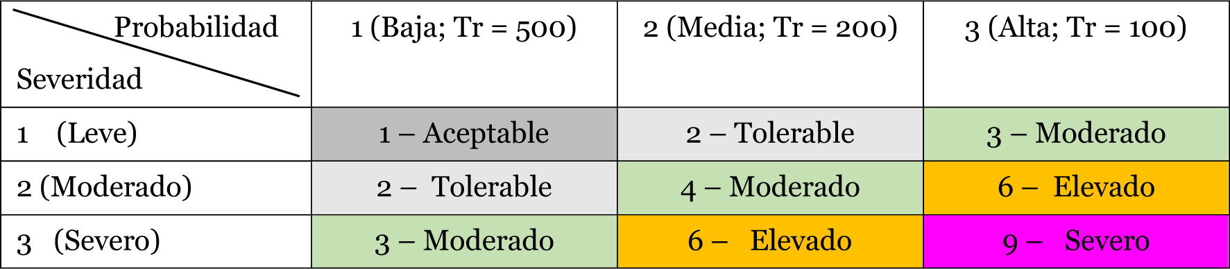 Código de colores empleado en las matrices de riesgos