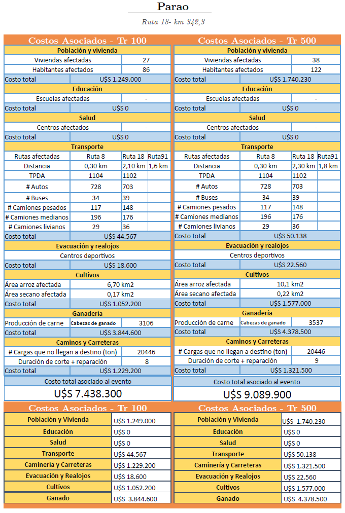 Manchas de inundación, matriz de riesgos y costos (continuación)