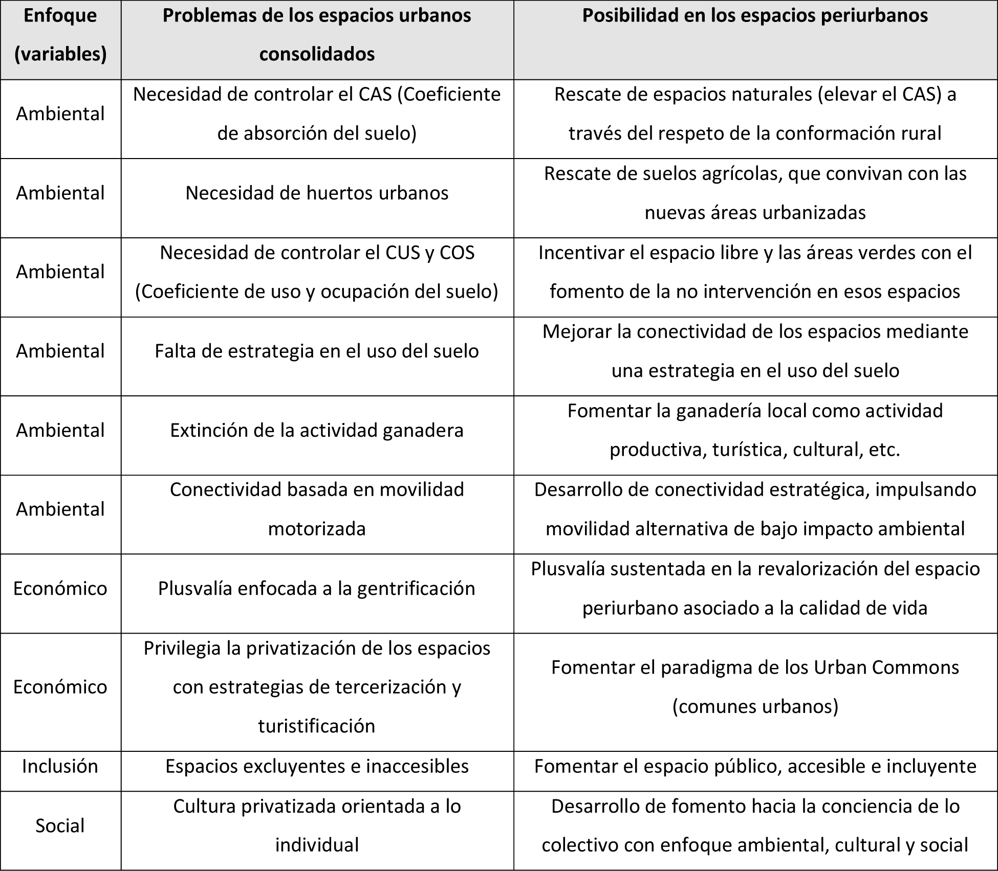 Comparación entre los espacios urbanos consolidados y los espacios periurbanos
