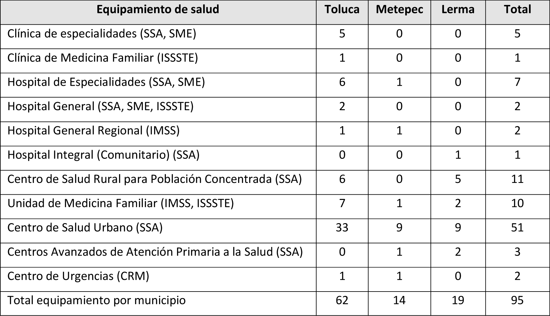 Clasificación del equipamiento de salud por municipio 2021