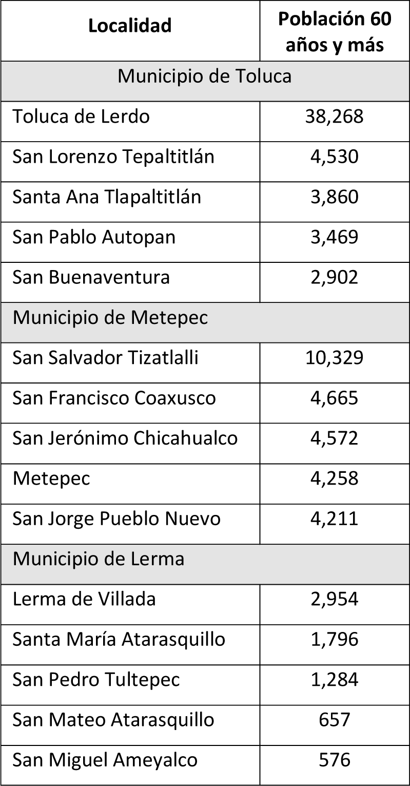 Población de 60 años y más por localidad 2020