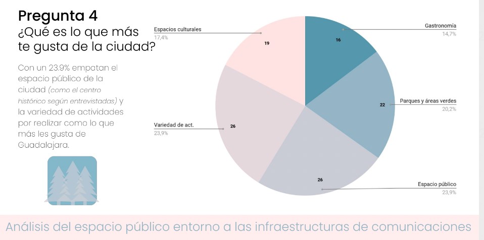 Lo que más les gusta de la ciudad
