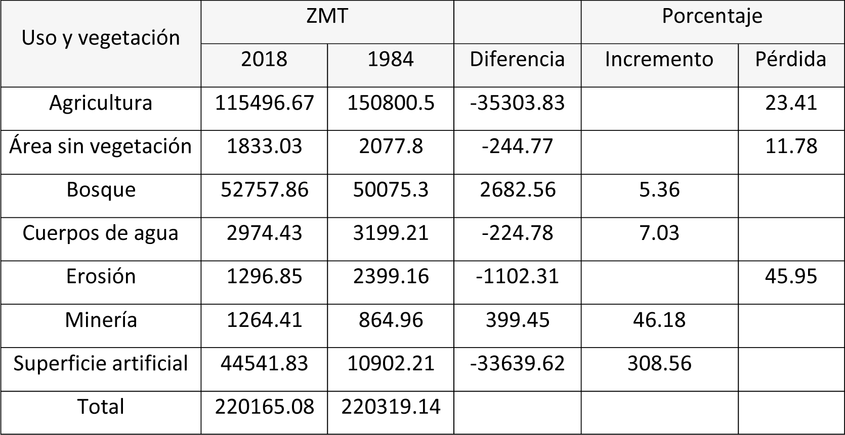 Uso de suelo y vegetación del oriente de la ZMT