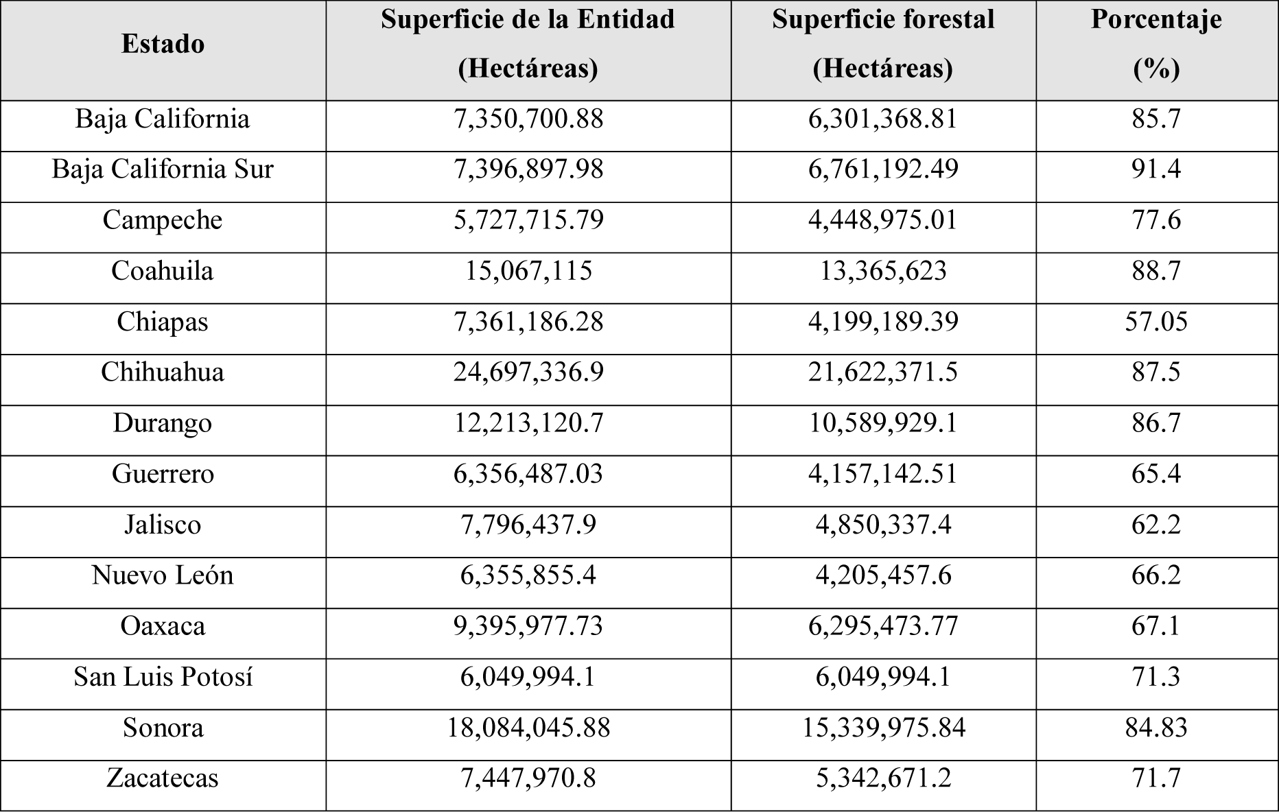 Entidades con superficie forestal mayor o igual a 4 millones de hectáreas