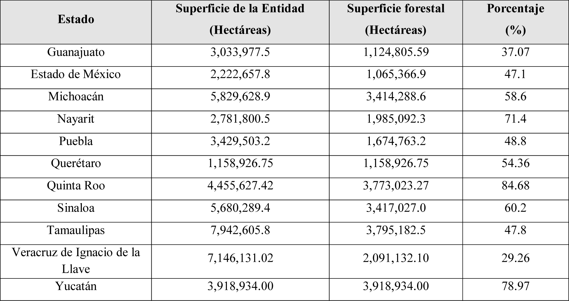 Entidades con superficie forestal mayor o igual a 1 millón de hectáreas