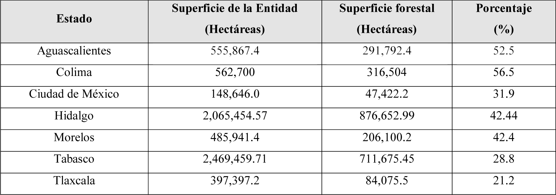 Entidades con superficie forestal menor a 1 millón de hectáreas