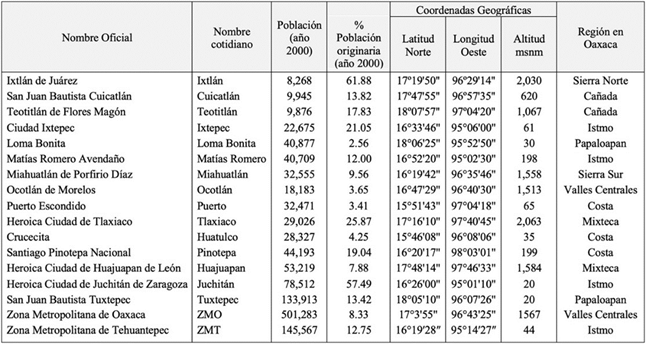 Características de las ciudades de estudio