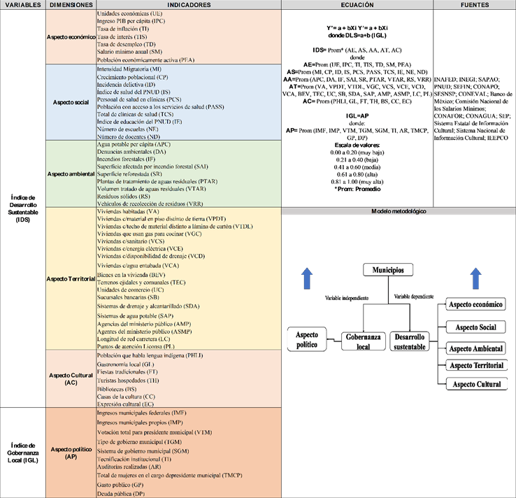 Operacionalización de las variables y modelo metodológico