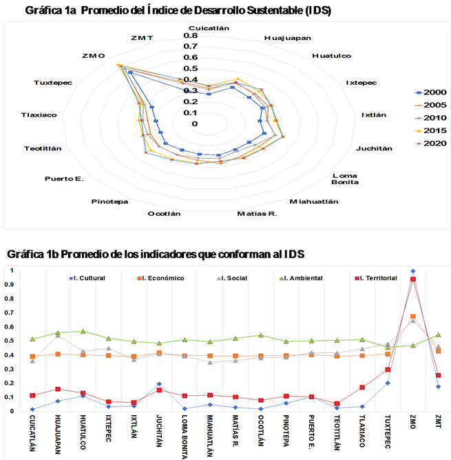 Índice de desarrollo sustentable de las ciudades de estudio, 2000-2020