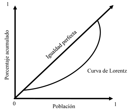 Curva de Lorentz