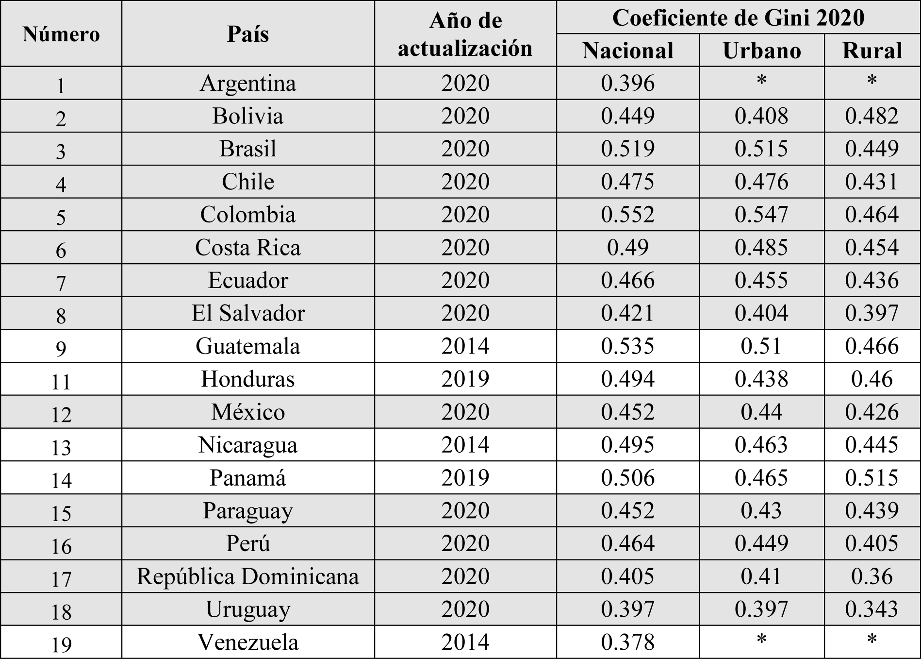 La desigualdad en términos latinoamericanos