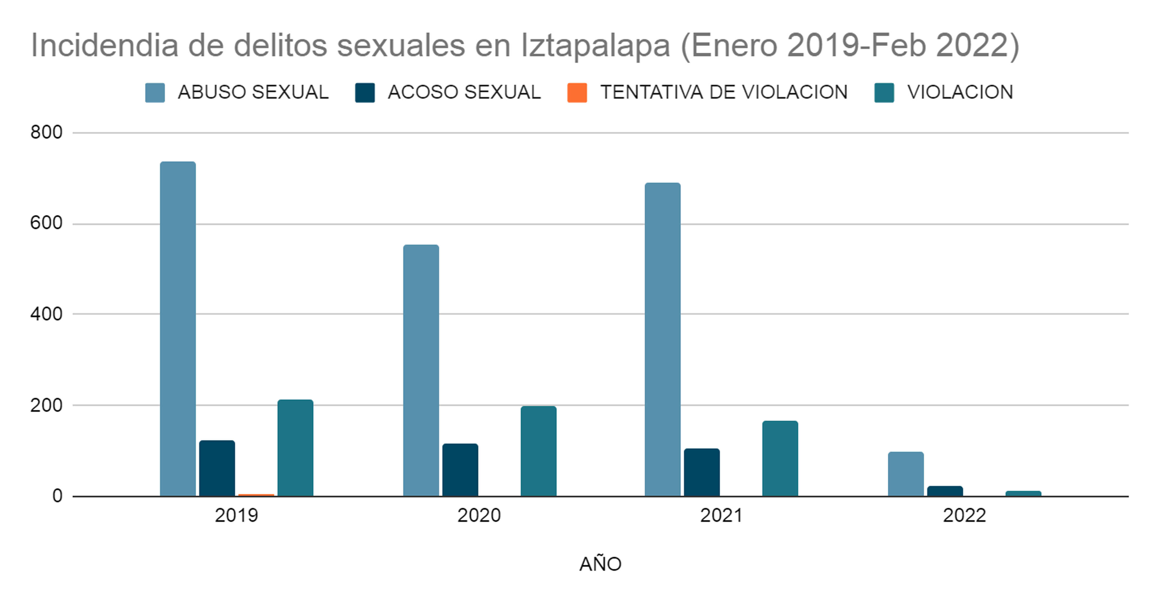 Incidencia de delitos sexuales a nivel Alcaldía enero 2019-febrero 2022