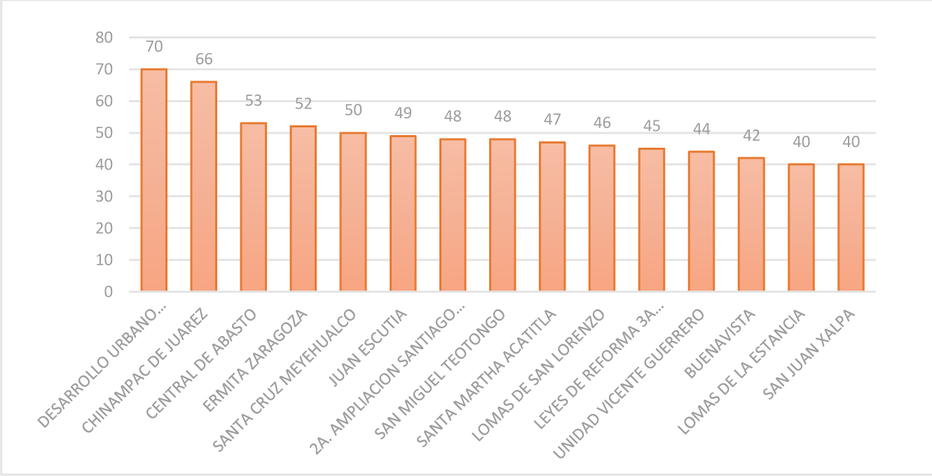 Comportamiento del número total de delitos sexuales de bajo impacto 2019-2022