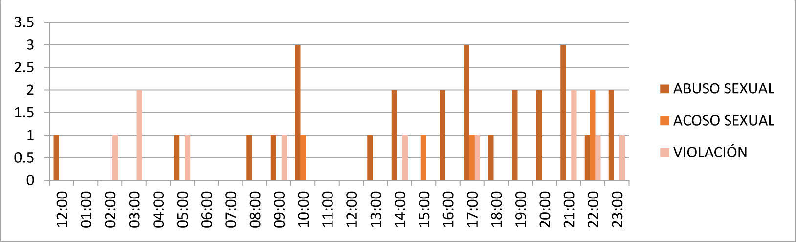 Total de delitos de abuso y acoso sexual de acuerdo con el horario de ocurrencia en la colonia Xalpa 2019-febrero de 2022