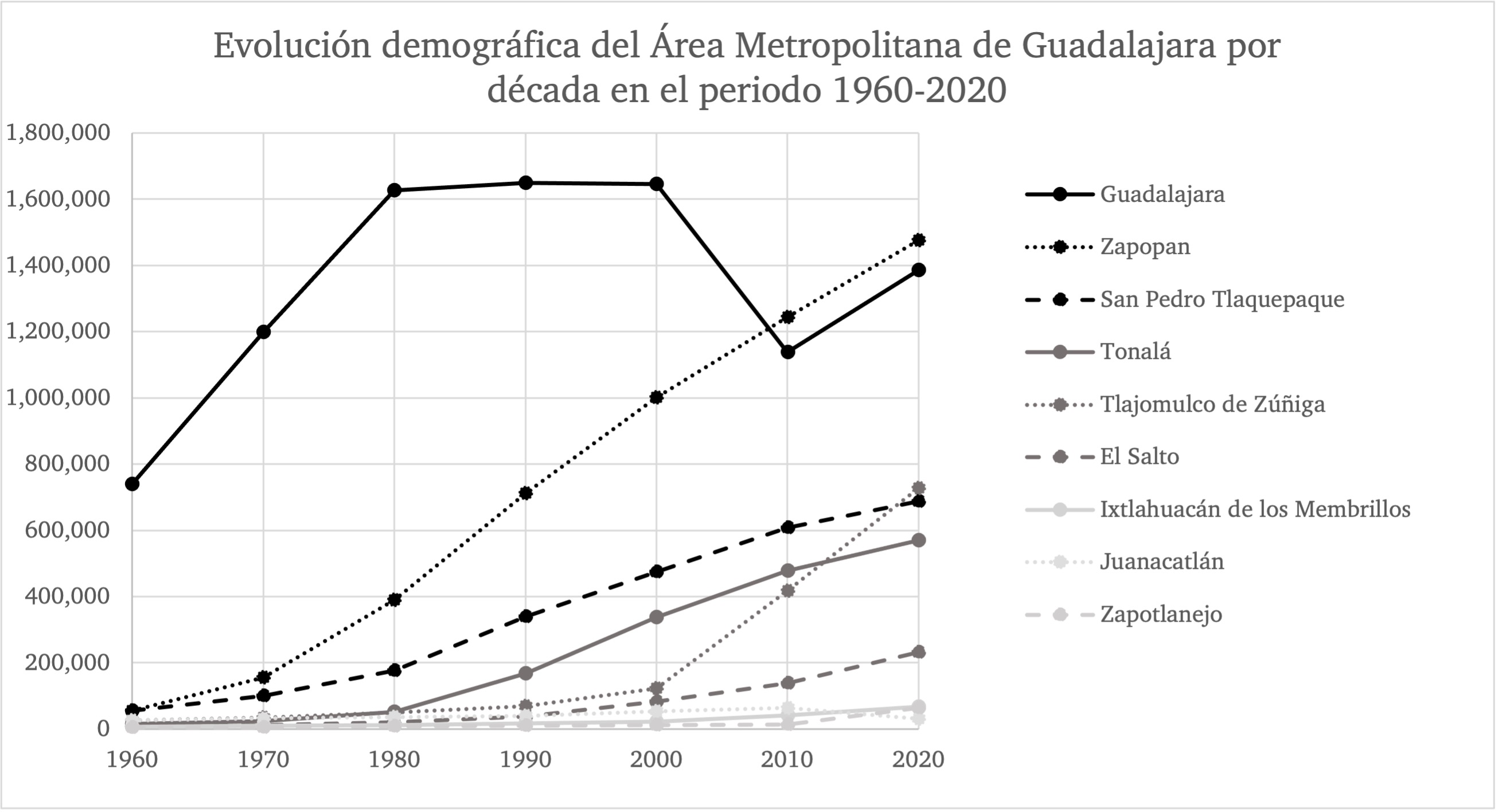 Evolución demográfica del AMG por década, 1960-2020