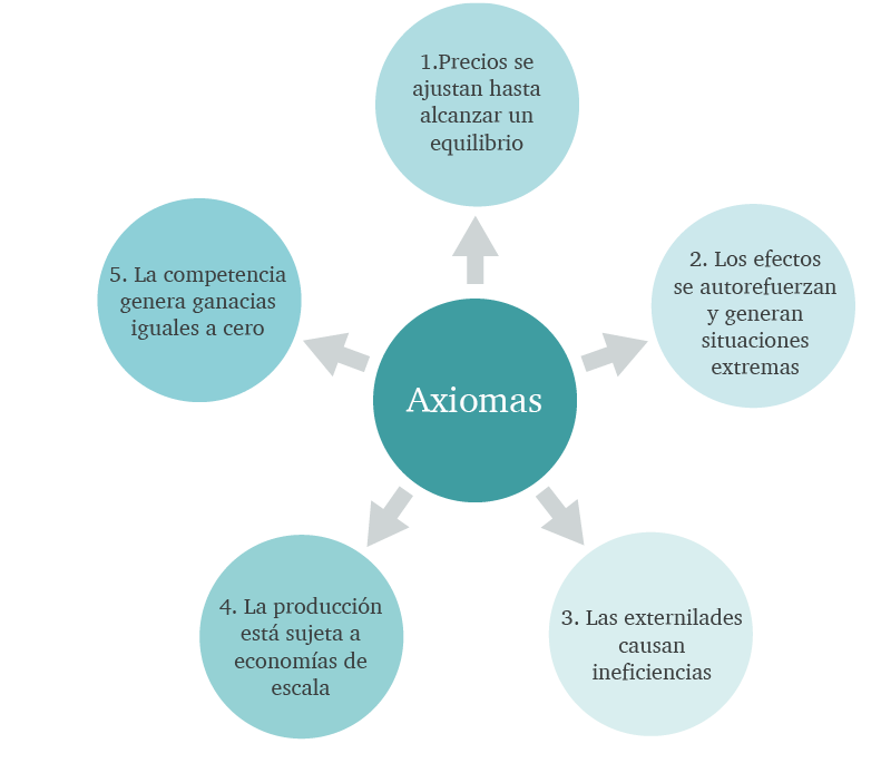 Axiomas de la economía urbana