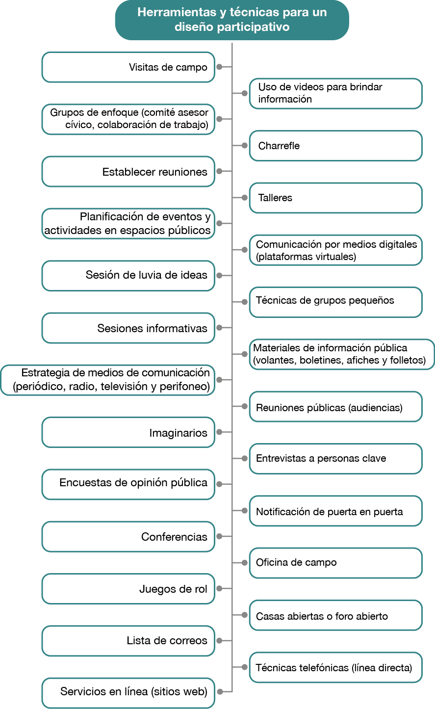 Herramientas para un diseño participativo
