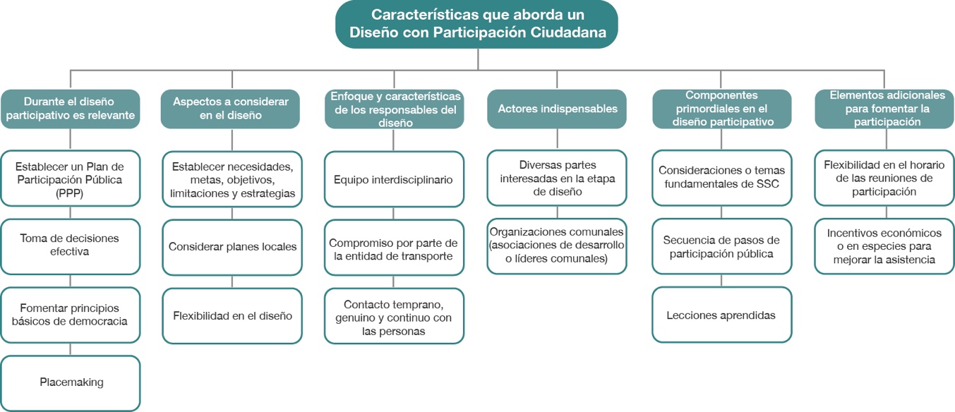 Resumen de características que aborda un diseño sensible al contexto con participación ciudadana identificados en la revisión de la literatura