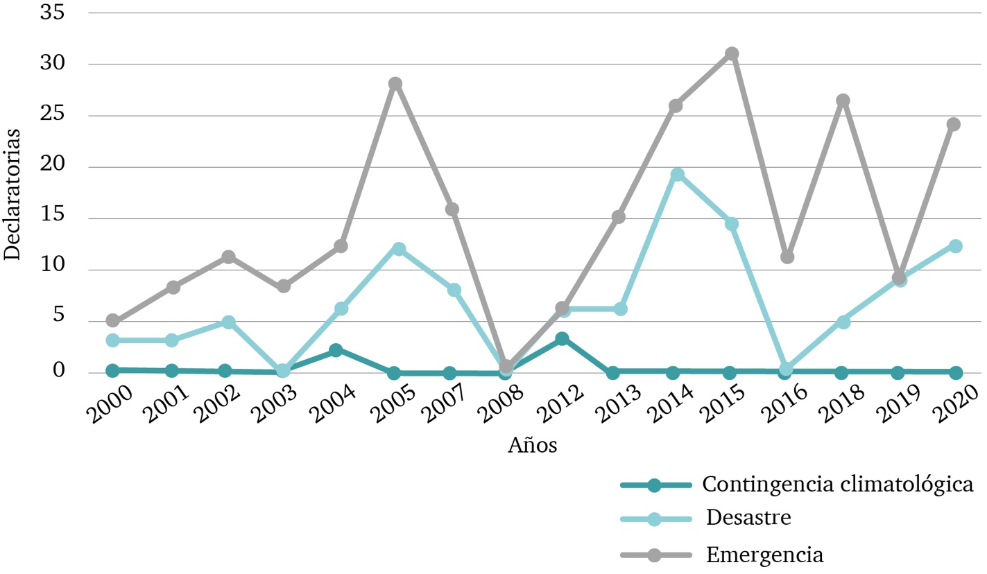 Tipos de declaratoria en Quintana Roo, de 2000 a 2020