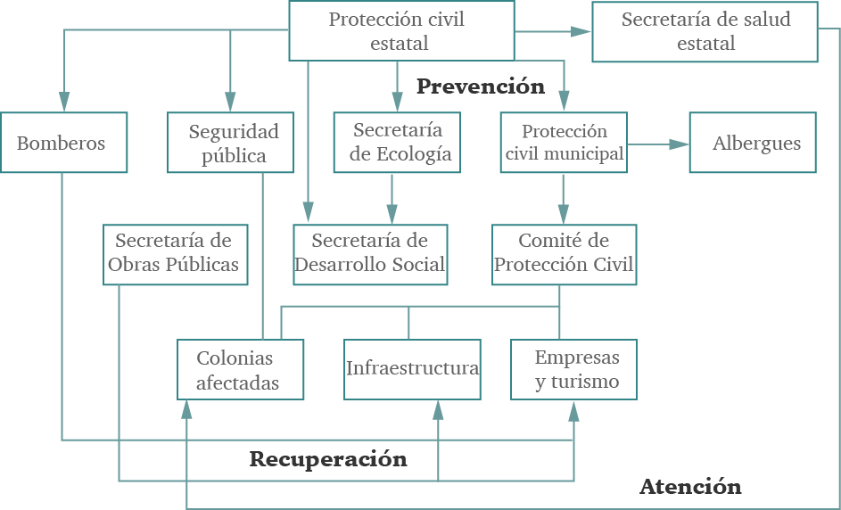 Gestión del riesgo de desastre y sus actores clave