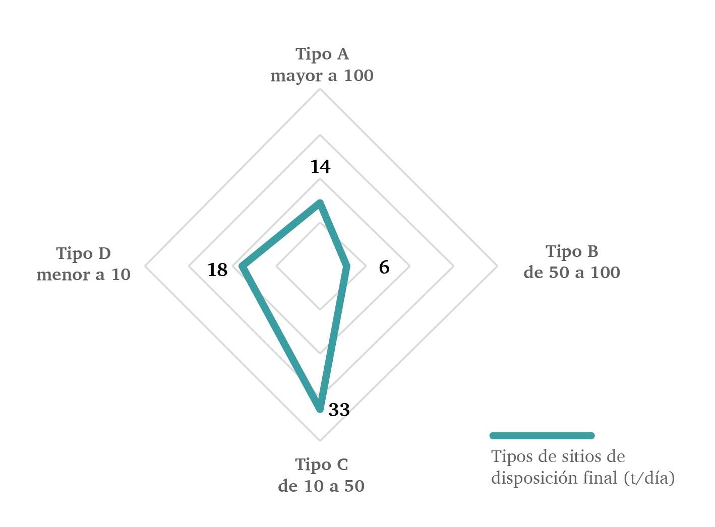 Sitios de disposición final de acuerdo con su capacidad con base en el diagnóstico básico para la gestión integral de los residuos
